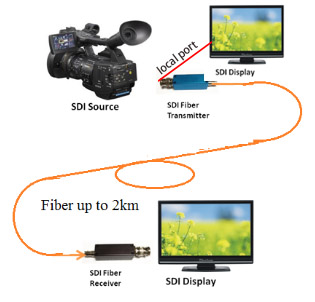 наполнитель 1080P МИНИ 3G SDI HD видео-