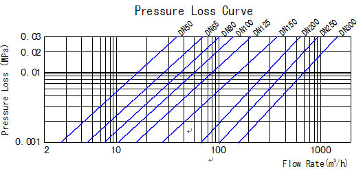 Dry Dial DN400F Woltman Water Meter , PN10 Irrigation Multi Jet Water Meter