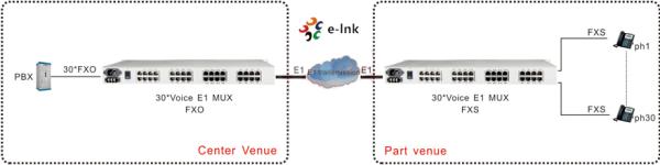 Convertisseur/Multiplexeur 30 lignes téléphoniques (FXS/FXO) sur E1