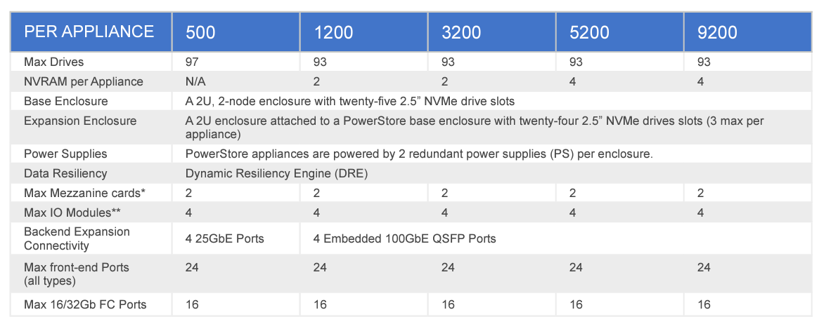Dell EMC Enterprise Storage EMC PowerStore 9200T 9000T