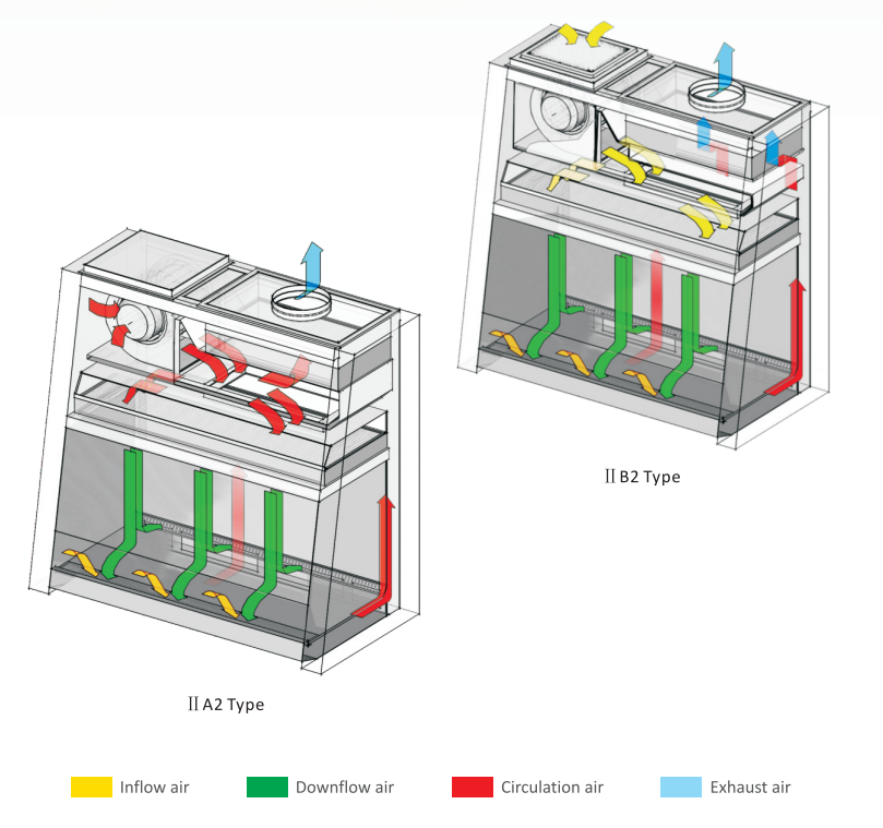 Modern Lab Safety Cabinet All Steel Class II Biosafety Cabinet Corrosion Proof