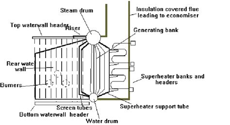 Double Chain Grate Boiler Simple Structure Excellent Heat Resistance