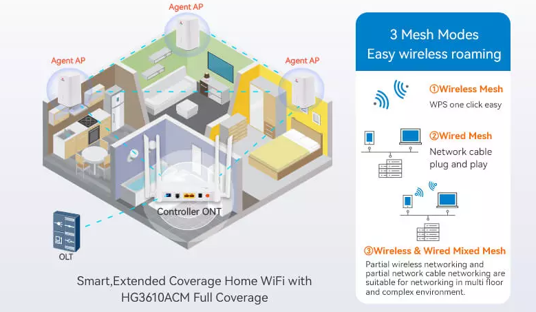 Ac Wifi ONU 2.4G 5GHz 2GE 1POTS GPON ONU IEEE802.11b/G/N/Ac GPON XPON