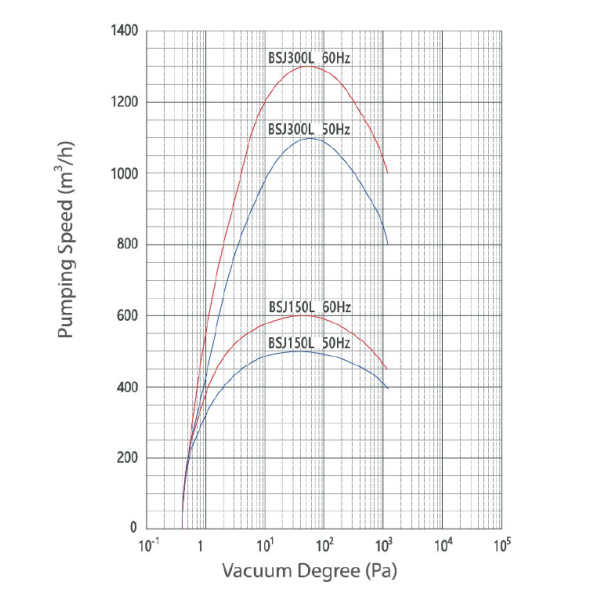 BSJ300L Aluminium Alloy Roots Vacuum Pump, Booster Pump 1000m³/h 3.7kW