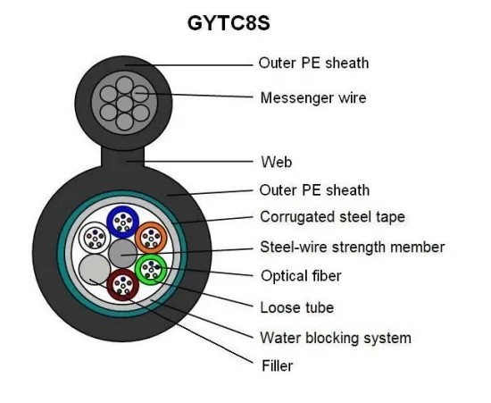 GYTC8S Self Supported Figure 8 Outdoor Fiber Optic Cable