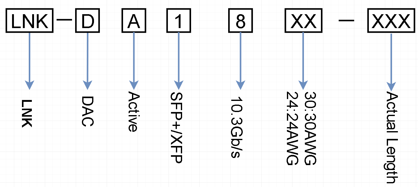 10G SFP+Câbles en cuivre actif à raccordement direct