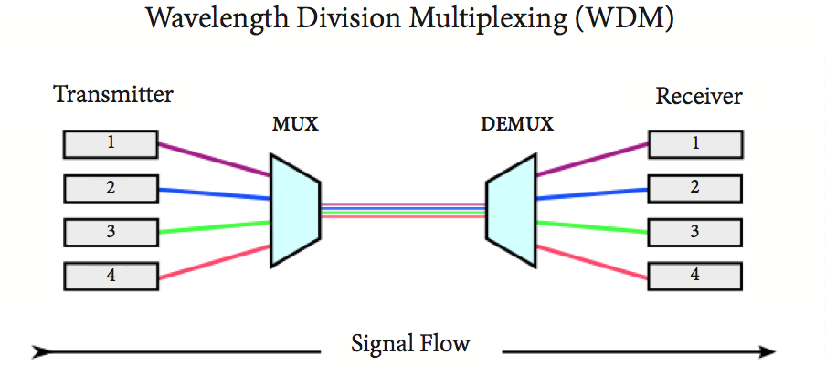 мультиплексор Cwdm переходника стекловолокна DWDM LGX LC UPC 100G 6CH двухшпиндельный