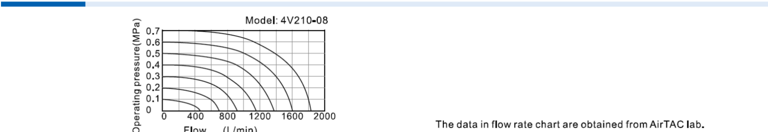 4V210-06/08, 4V220-06/08 AIRTAC 4V200 Series 5/2 way Electric Solenoid Valve 1/8