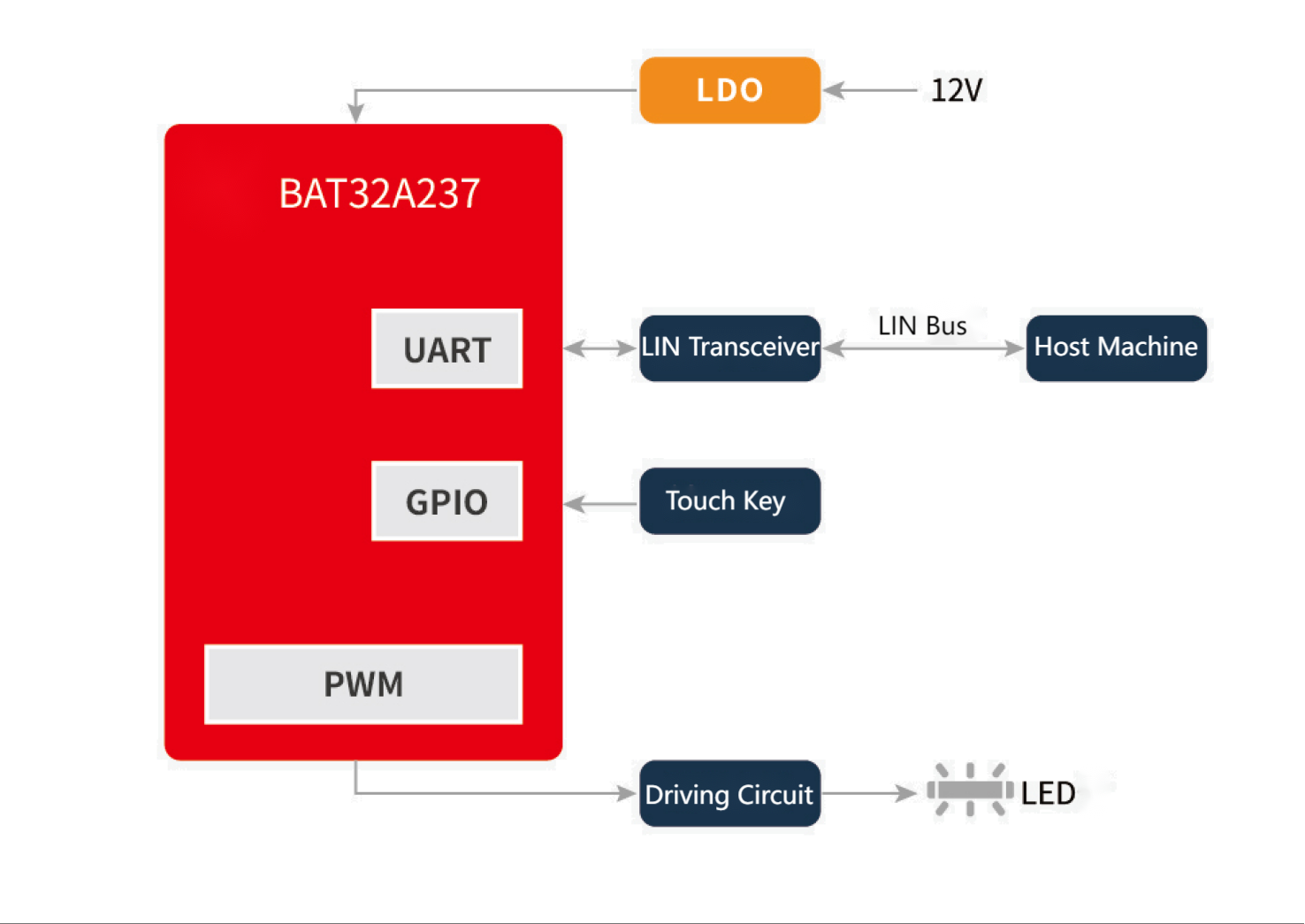 Автомобильные лампы для чтения решения системы корпуса сборки PCB