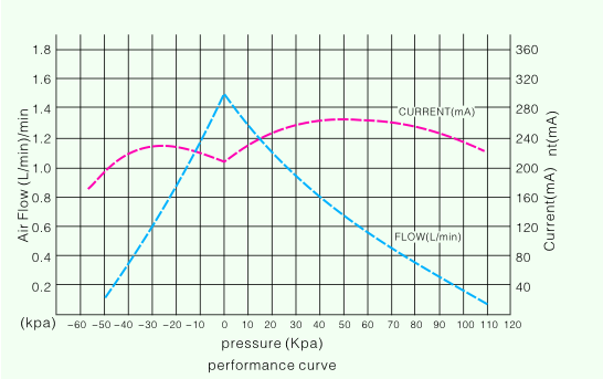 Насос 1.5Л/м тюфяка воздуха 12В ДК безщеточный медицинский 90КПА