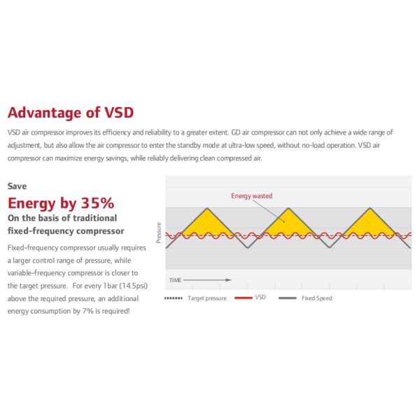 185KW 275KW Gardner Denver Oil-flooded Screw Air Compressor for Healthy Work Environment