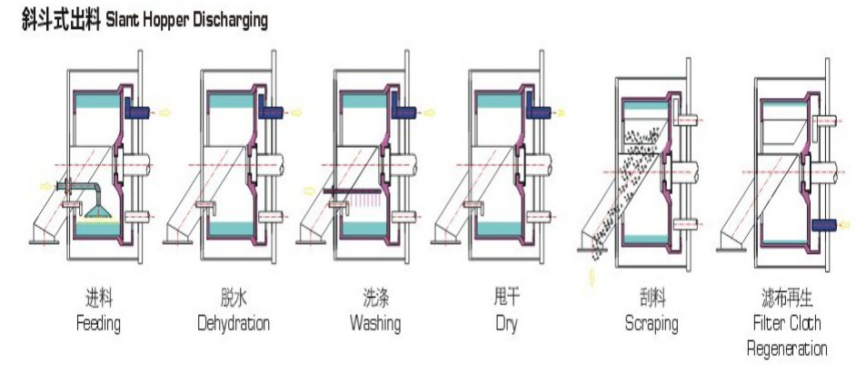 Центрифуга PLC контролируемая программой Peeler для разъединения Slurry крахмала