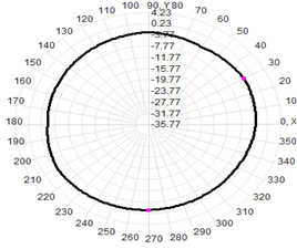 Fiberglass Omni Antenna Outdoor 5G 600-6000MHz 1.5-4.5dB 25x200
