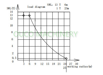 Offshore Hydraulic Telescopic Boom Crane 12m/Min