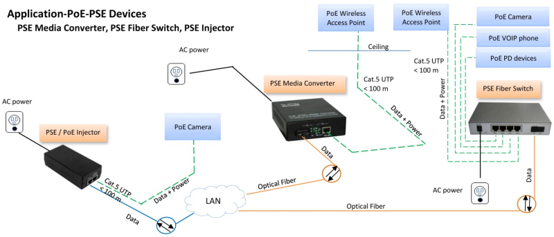 Преобразователь медиа PoE Fast Ethernet Single Mode Fiber 30W Бюджетный неуправляемый вход DC48V