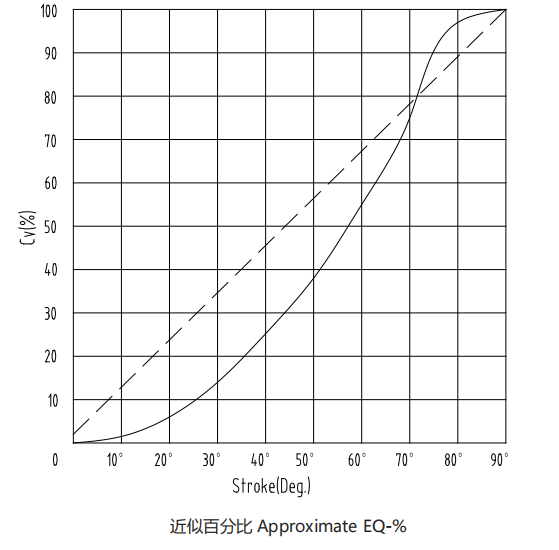 3'' 4'' 5'' 6'' Butterfly Valve Excellent Shut Off And Throttling Performance
