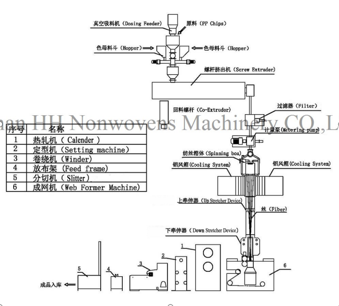 Single Beam PP Spunbond Non Woven Fabric Making Machine High Speed
