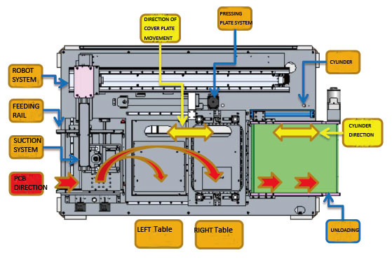 Dual Table Inline PCB Depaneling Router For High Productivity