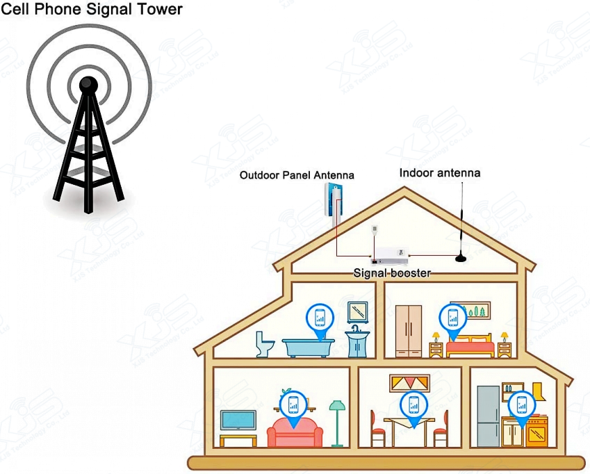 Outdoor UV Resistant Flat Panel 4G LTE Antennas 9dBi High Gain Directional Antenna
