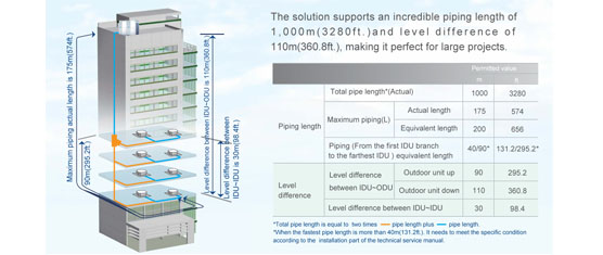 Olyair VRF System V5 X  a large capacity from 8HP up to 88HP