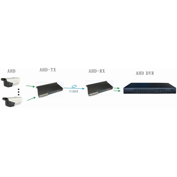 HD/AHD Video fiber converter,1080P 16ch AHD video to fiber extender,