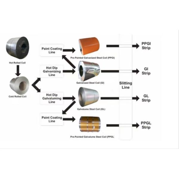 Dx51d Z180 Galvanized Steel Coils Hot Rolled Zinc Coating
