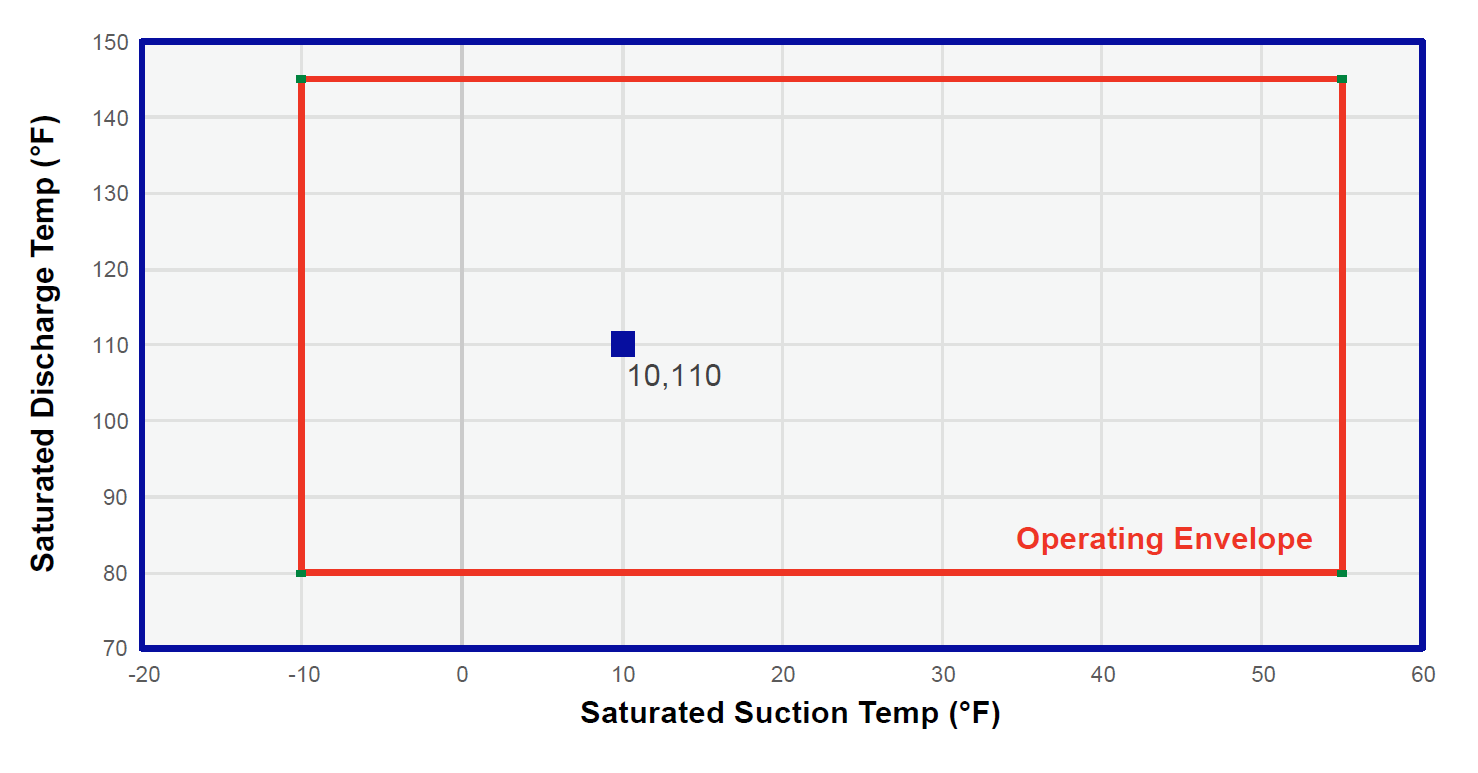 Компрессор холодильных установок электропитания R134A 575V с 2 цилиндрами