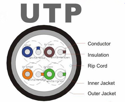 Outdoor Cat6 UTP Network Fiber Cable 0.56mm Copper Double Jacket 1000ft 23AWG