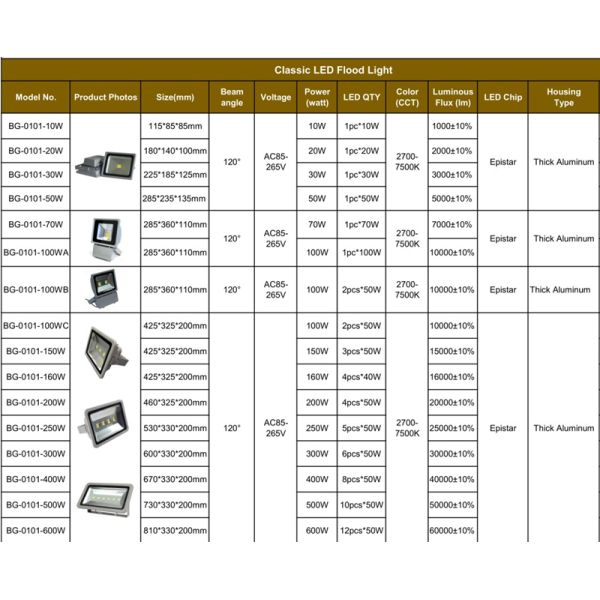 Popular 10W - 600W Brightest Outdoor Led Flood Lights For Court Advertising Field