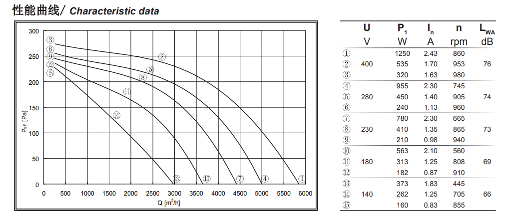 6 fã centrífugo dianteiro trifásico da entrada dupla 860 RPM de Polo com lâmina de 280mm