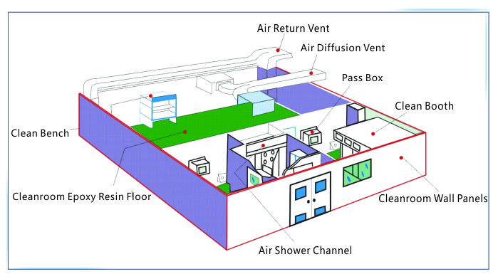 Wind Resistance GMP Medical Pharmaceutical Clean Room