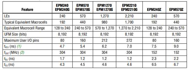 EPM570F256C5N Programmable IC откалывает обломоки логики I/O прибора 160 МАКС II Programmable
