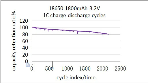 OEM ODM LiFePO4 Литийная батарея Цилиндрическая 18650 ячейка 3.2V 3.7V 1800mAh Настраиваемые литийные батареи
