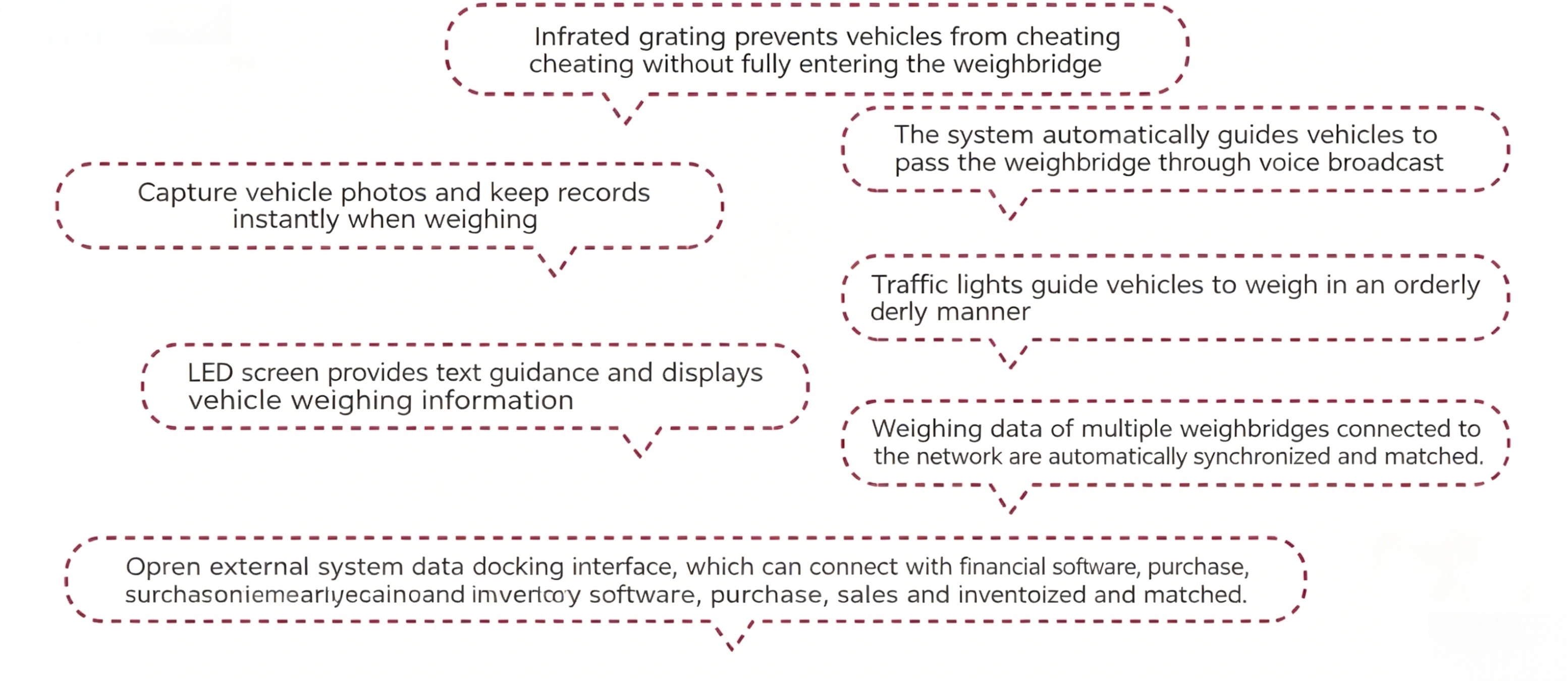 Smart Recognition Weighing System Software Automatic Operation Management