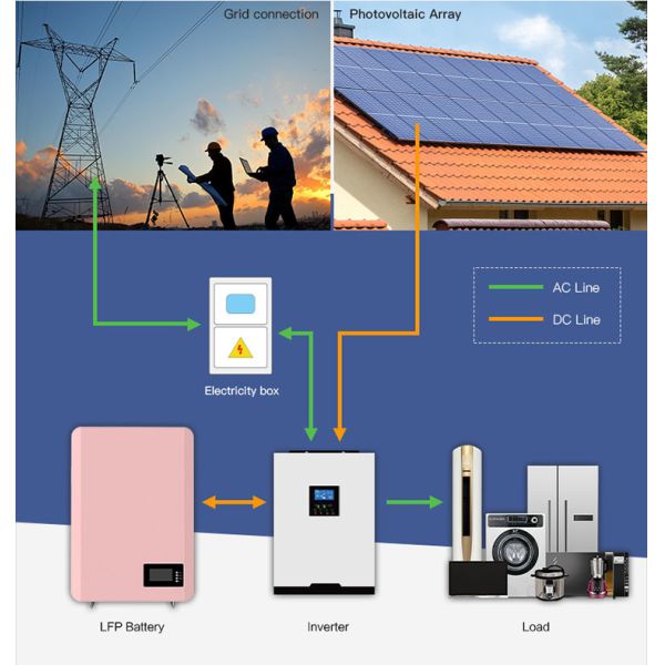 5KW установленное стеной накопление энергии солнечной батареи LiFePo4 51.2V 100Ah для солнечной энергии