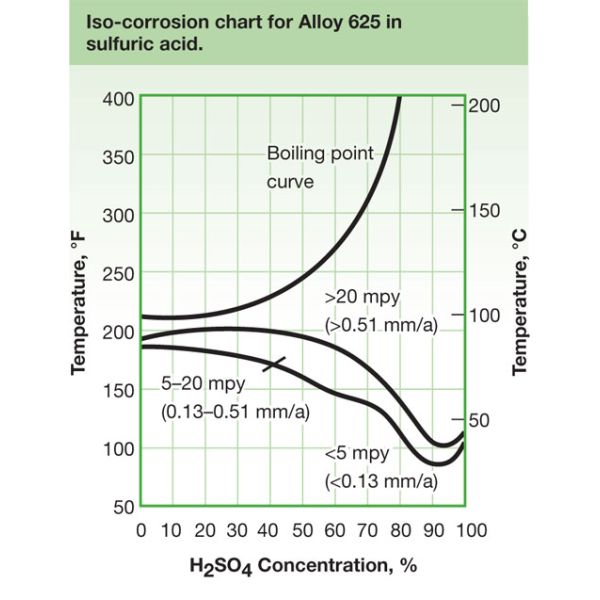 Hot / Cold Rolled Inconel 625 Plate , Alloy 625 Plate DIN2.4856 High Strength