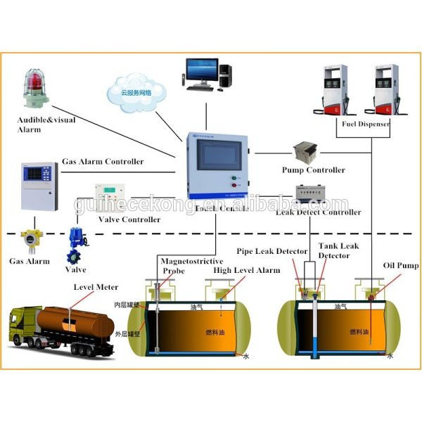 Gas station multi function with temperature high/low level   probe 0.3mm accuracy  magnetostrictive modbus level sensor