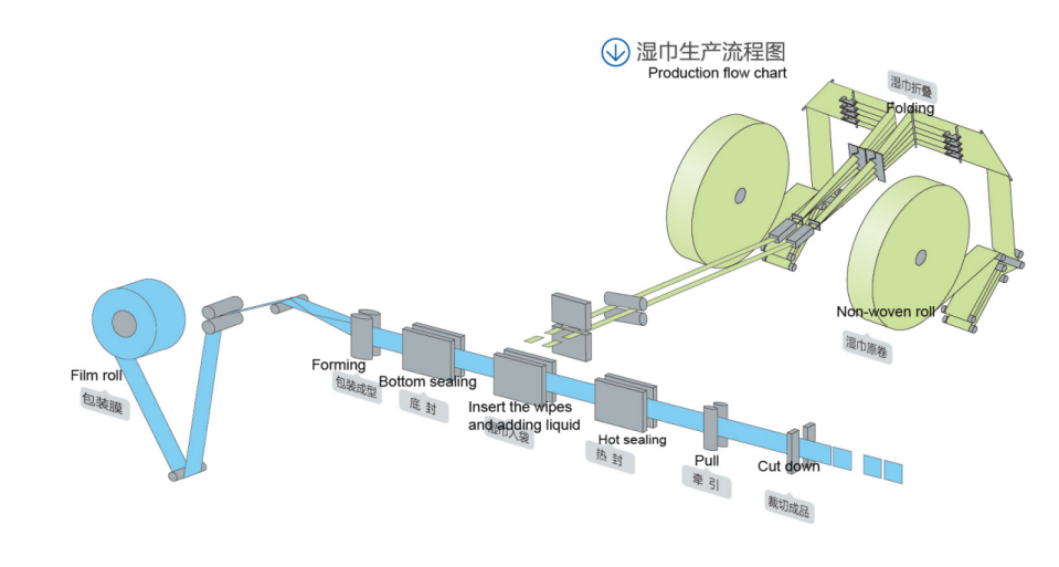 380V Spunlace Nonwoven влажное обтирает машину упаковки, зудеть reliver обтирает машину упаковки