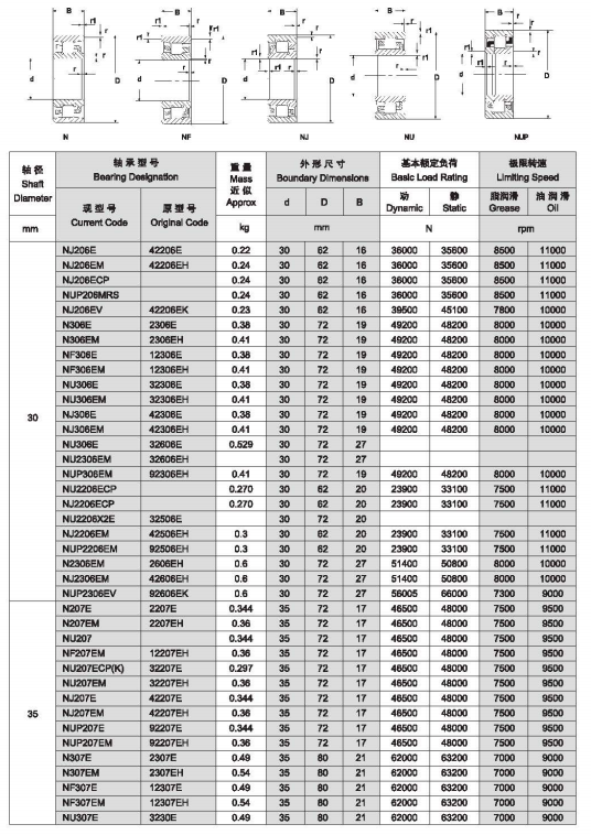 Цилиндрический подшипник ролика NJ304 с подшипниками ролика пружинного кольца стальными