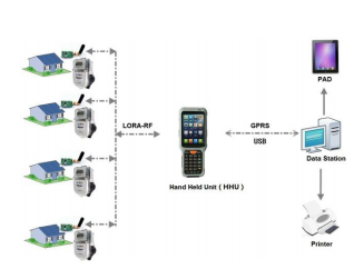 Стандарт отсчетных устройств COSEM счетчика воды IP65 ARM926E Handheld