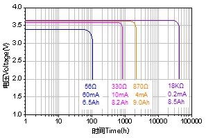 LiSOCl2 ER26500 Литий тионилхлоридная батарея 26,2*50 мм