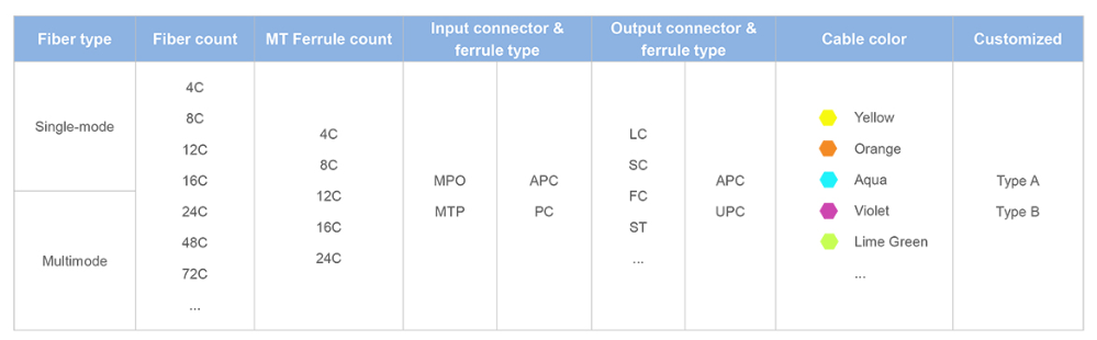 MPO/MTP-LC Uniboot Breakout Patch Cord – Dual LC in One Boot, Polarity Reversible, Space-Saving Design
