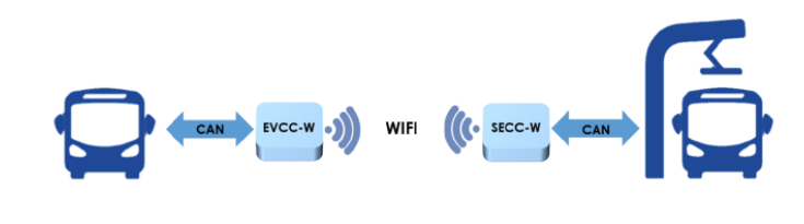 Pantograph charging ebus WIFI controller