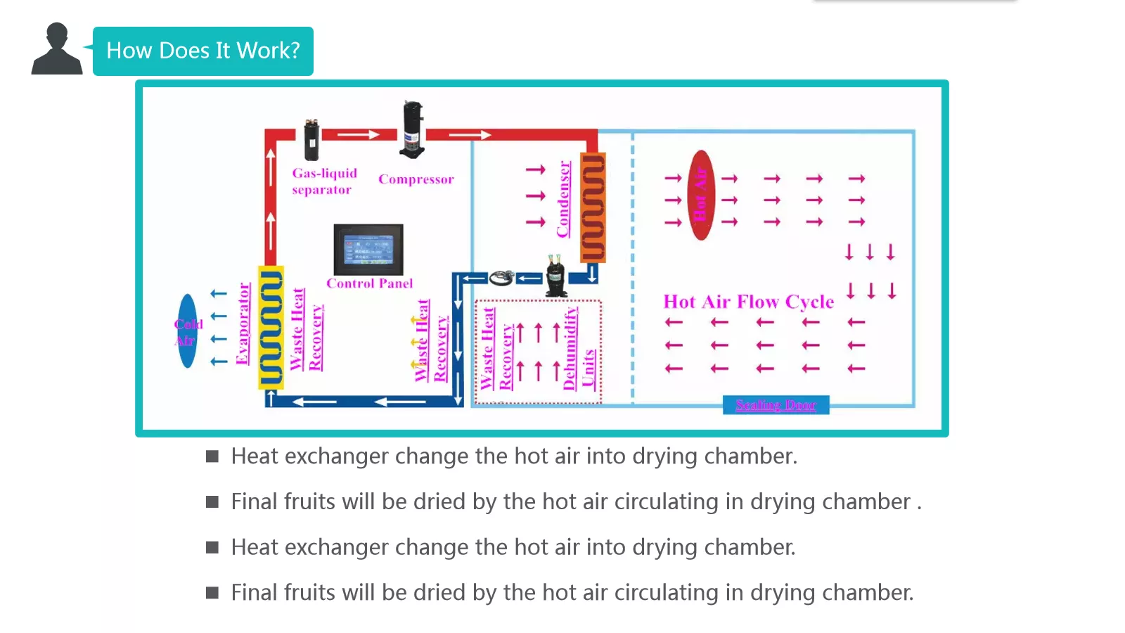 Сушильщики подноса циркуляции теплового насоса горячего воздуха Dewatering высушенные пенькой цветки листьев