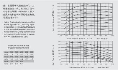 High Speed Liquid Ring Vacuum Pump / Water Ring Priming Pump Reliable Operation
