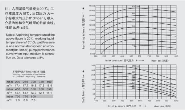High Speed Liquid Ring Vacuum Pump / Water Ring Priming Pump Reliable Operation