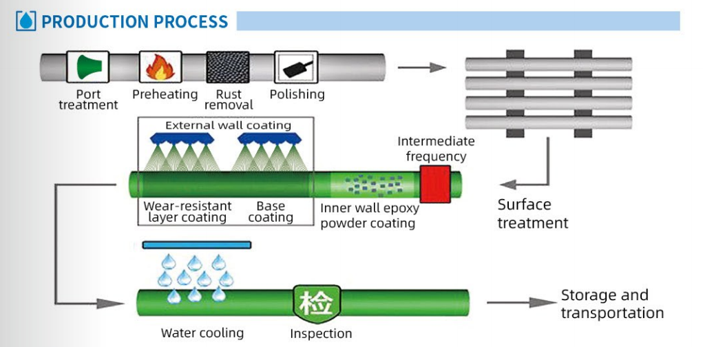 DPSC Anti Corrosion Steel Pipe Socket Type Inner Epoxy