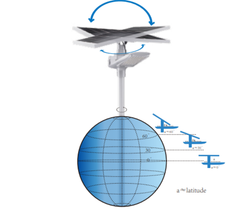 Уличные светы приведенные регулируемого ангела IP66 солнечные, лампа 180Lm дороги дистанционного управления солнечная