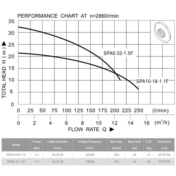 SPA submersible clear pump, stainless steel motor case
