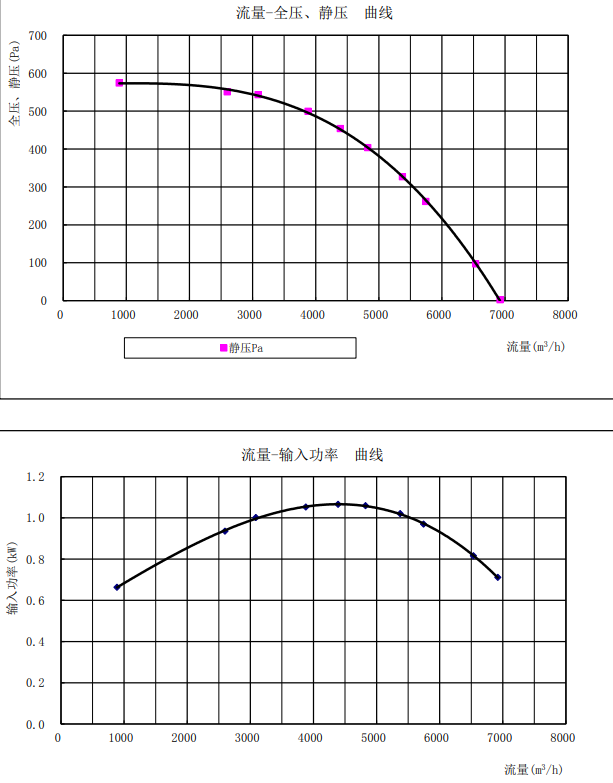 Lâmina centrífuga 450mm do ventilador de refrigeração do fã centrífugo industrial trifásico de 2 Polos